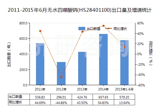 2011-2015年6月無水四硼酸鈉(HS28401100)出口量及增速統(tǒng)計(jì)